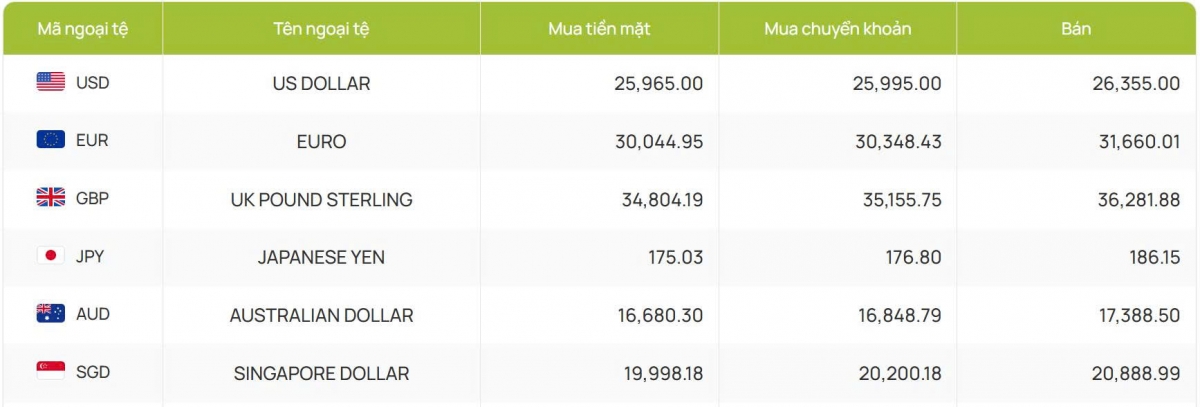 ty gia usd hom nay 7 7 ty gia trung tam lui xuong con 26.113 dong usd hinh anh 2
