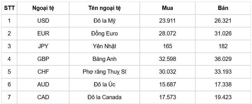 ty gia usd hom nay 7 7 ty gia trung tam lui xuong con 26.113 dong usd hinh anh 1