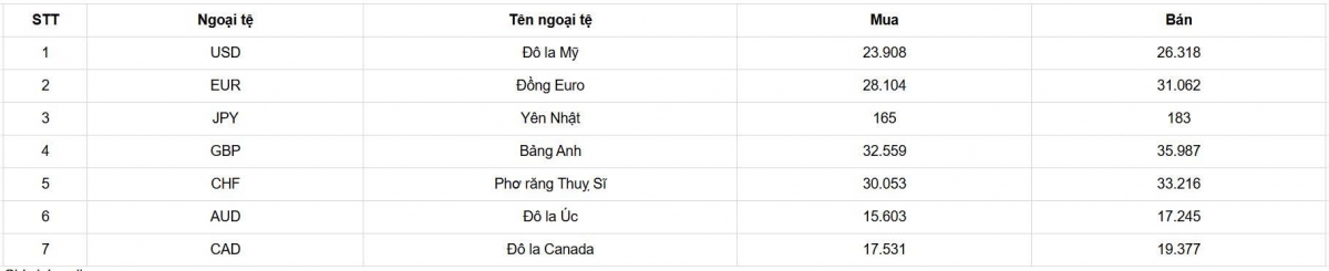 ty gia usd hom nay 8 7 ty gia trung tam tang len 26.121 dong usd hinh anh 1