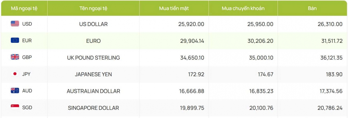 ty gia usd hom nay 10 7 ty gia trung tam tang len 25.131 dong usd hinh anh 2