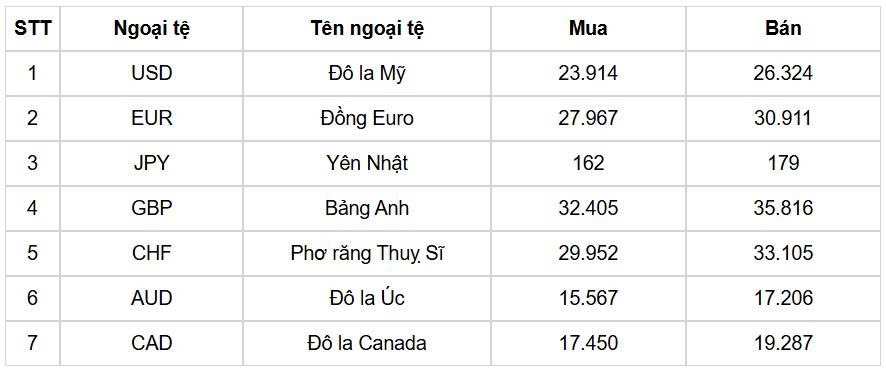 ty gia usd hom nay 10 7 ty gia trung tam tang len 25.131 dong usd hinh anh 1