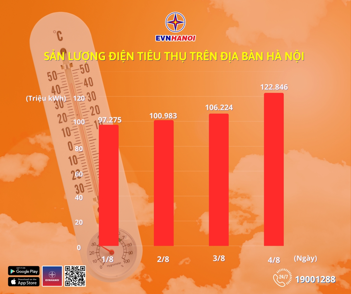 Điện sinh hoạt Hà Nội tăng mạnh do nắng nóng gay gắt đầu tháng 8