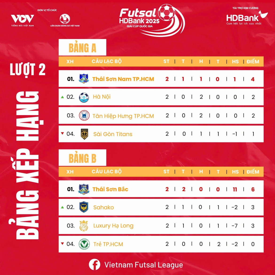 bang xep hang futsal hdbank cup quoc gia 2025 moi nhat hinh anh 1