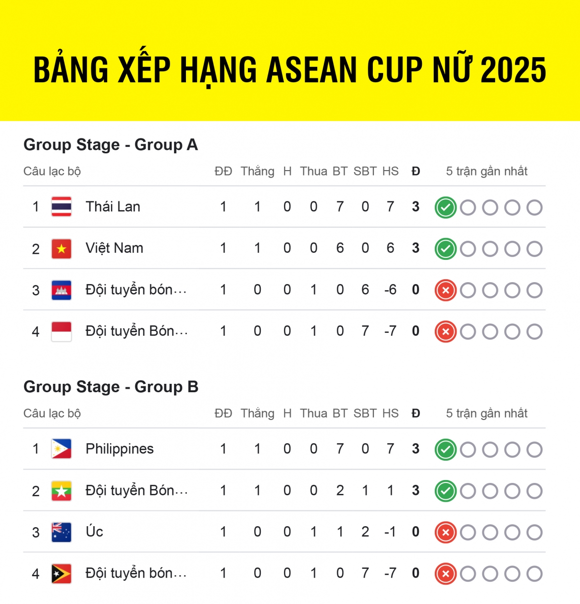 bang xep hang asean cup nu 2025 moi nhat cu soc dau tien cua giai hinh anh 1