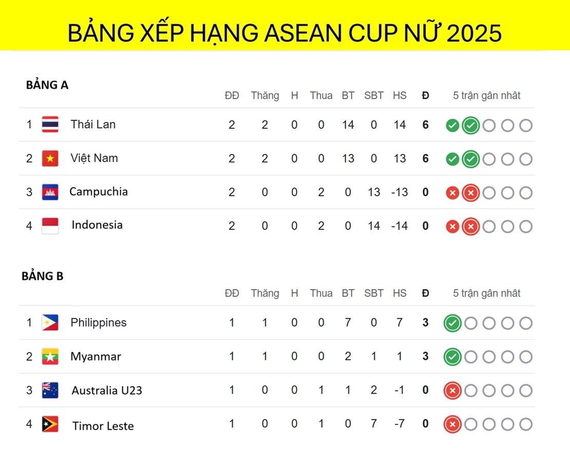 bang xep hang asean cup nu 2025 moi nhat Dt nu viet nam vao ban ket hinh anh 1