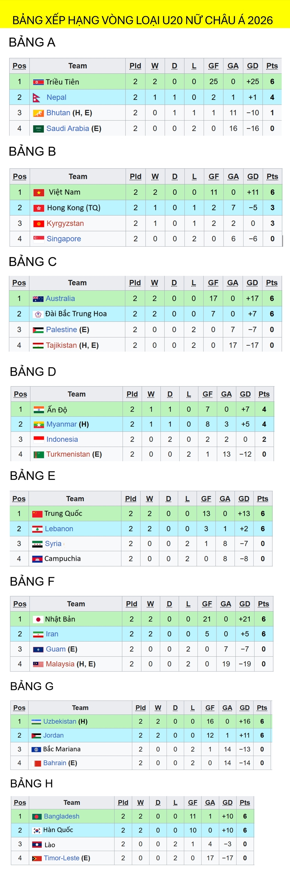 bang xep hang vong loai u20 nu chau A 2026 moi nhat u20 nu viet nam dan dau bang hinh anh 1