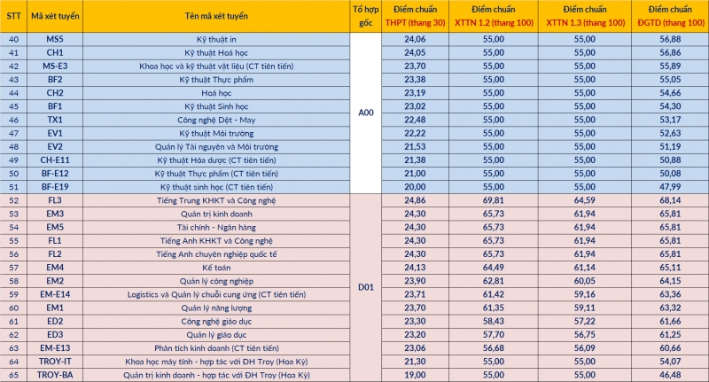 Dai hoc bach khoa ha noi cong bo diem chuan, cao nhat la 29,39 diem hinh anh 2