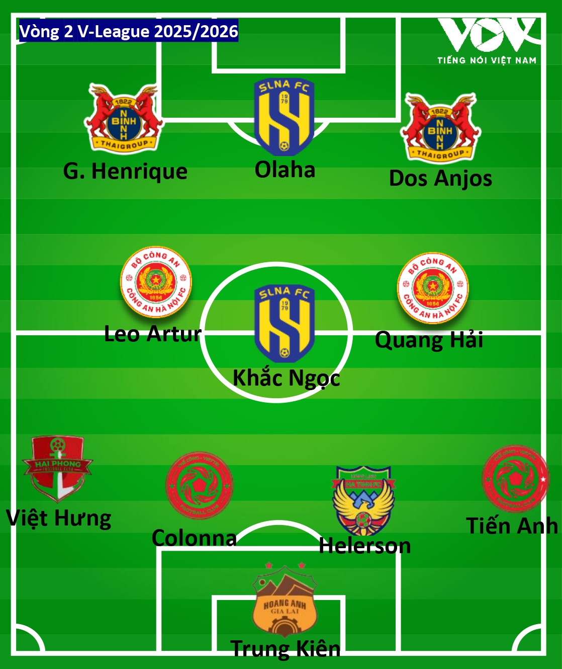 Doi hinh tieu bieu vong 2 v-league 2025 2026 ninh binh ap dao, an tuong nhan to hagl hinh anh 2