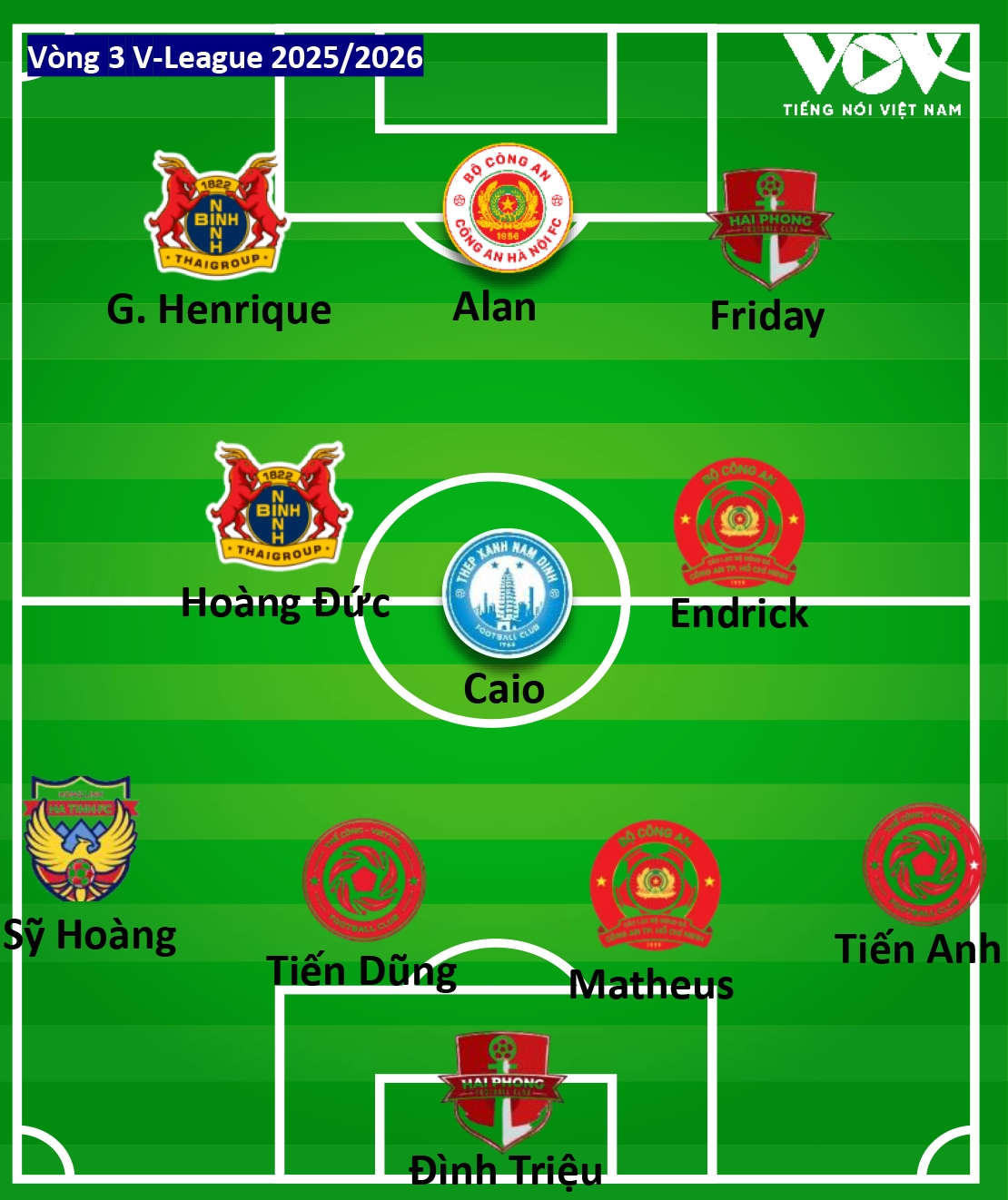 Doi hinh tieu bieu vong 3 v-league 2025 2026 An tuong hoang Duc hinh anh 2
