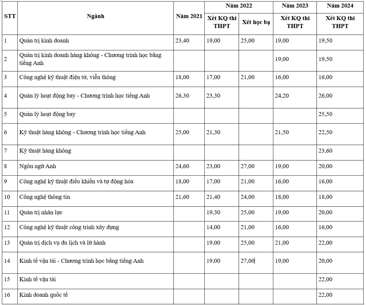 Diem chuan hoc vien hang khong viet nam 4 nam gan day thay doi the nao hinh anh 1