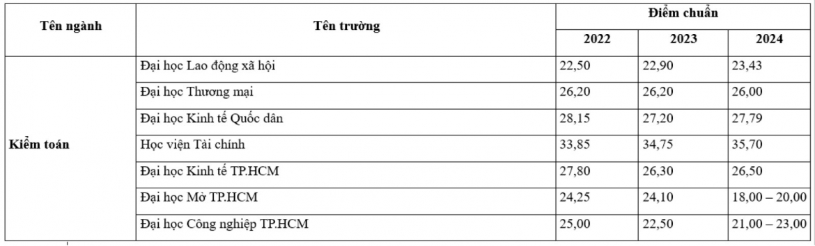 3 nam qua cac truong dao tao nganh ke toan co diem chuan the nao hinh anh 1