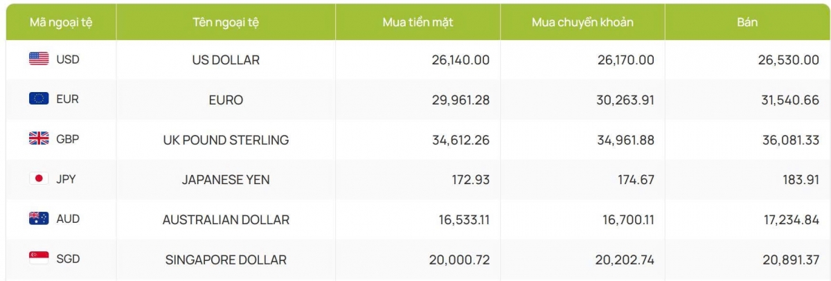 ty gia usd hom nay 21 8 ty gia trung tam tang len 25.273 dong usd hinh anh 2