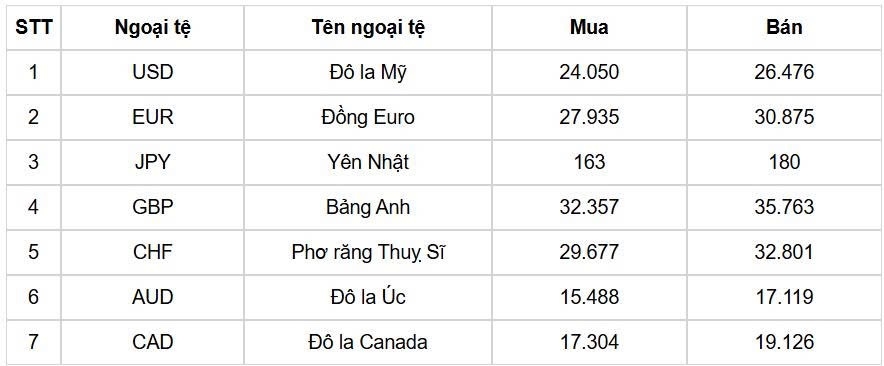 ty gia usd hom nay 21 8 ty gia trung tam tang len 25.273 dong usd hinh anh 1