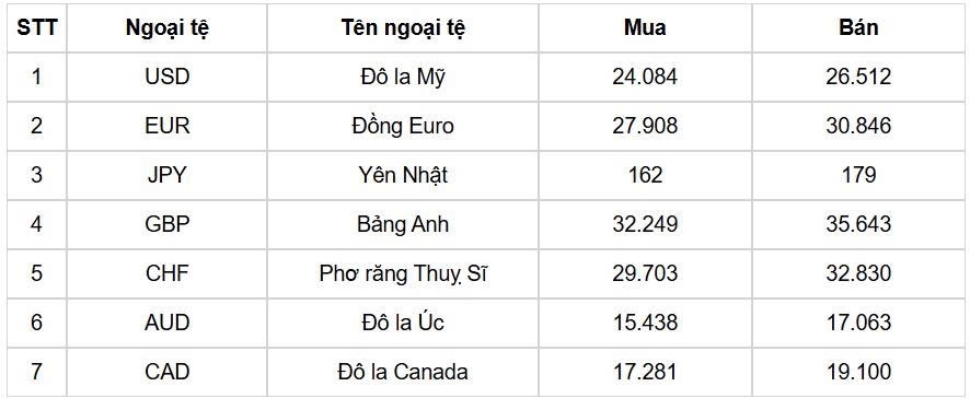 ty gia usd hom nay 26 8 ty gia trung tam ha xuong con 25.273 dong usd hinh anh 1