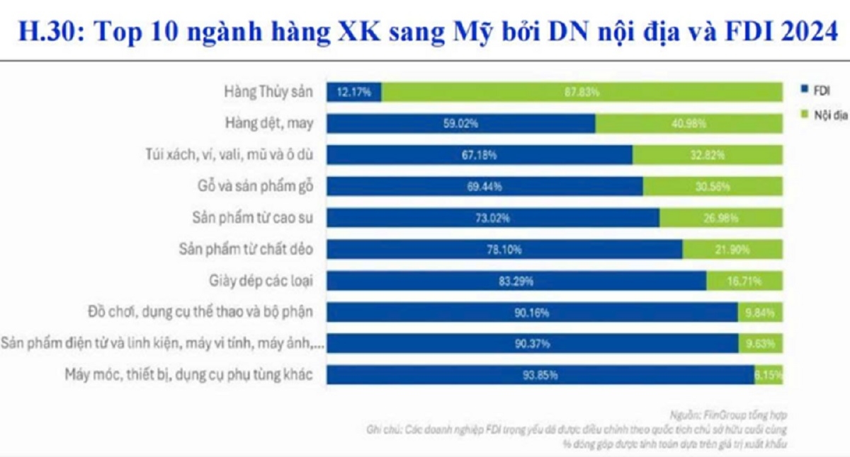 xuất khẩu vào mỹ bắt đầu khó, doanh nghiệp thận trọng từng đơn hàng hình ảnh 2 xuat khau vao my bat dau kho, doanh nghiep than trong tung don hang hinh anh 2