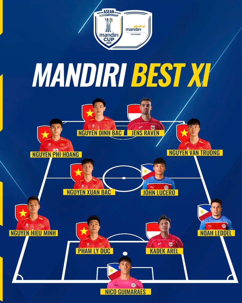 vietnamese players dominate mandiri cup best xi picture 1 vietnamese players dominate mandiri cup best xi picture 1