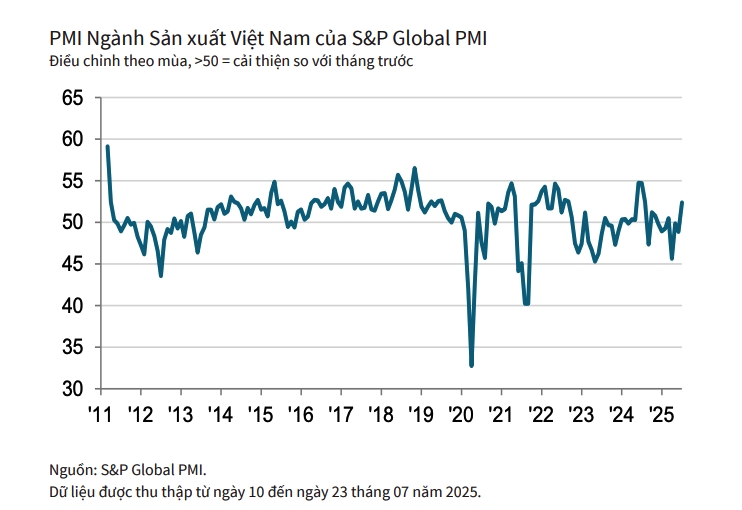 vietnam s pmi rebounds in july, signaling manufacturing recovery picture 1 vietnam s pmi rebounds in july, signaling manufacturing recovery picture 1