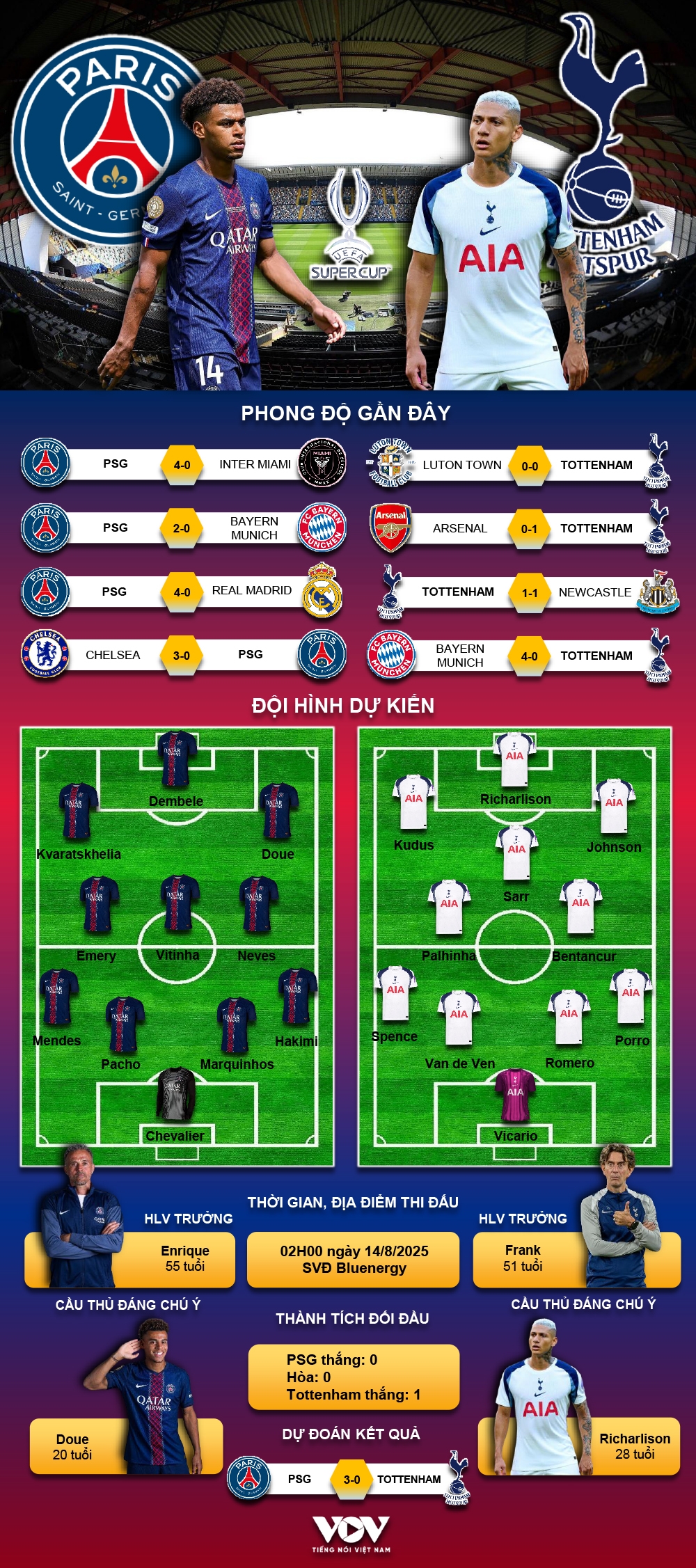 du doan ket qua va doi hinh ra san tran psg vs tottenham hinh anh 1
