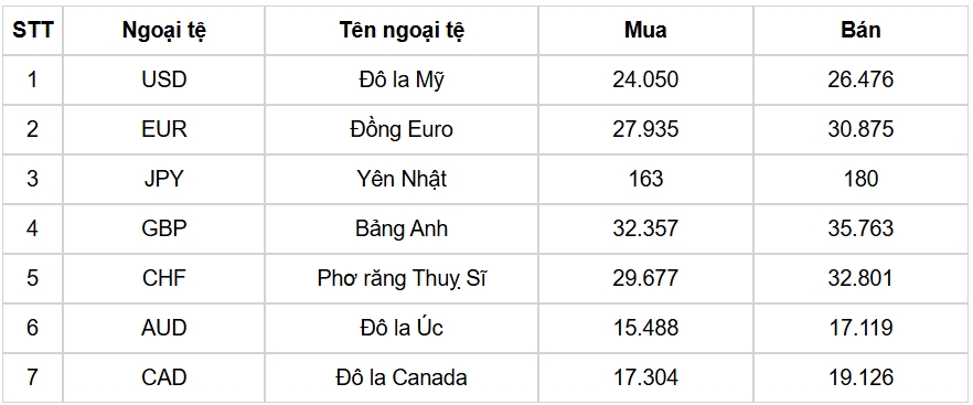 ty gia usd hom nay 21 8 ty gia trung tam tang len 25.273 dong usd hinh anh 3