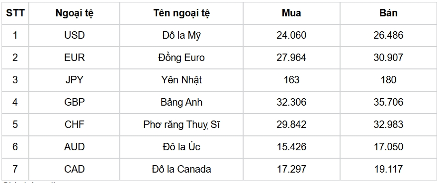 ty gia usd hom nay 22 8 ty gia trung tam bat tang len muc 25.298 dong usd hinh anh 3