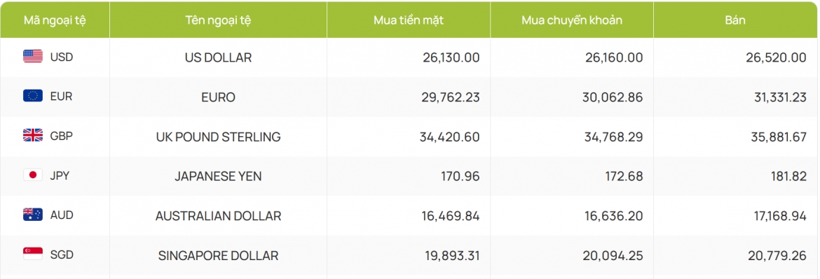 ty gia usd hom nay 23 8 gia usd ban ra tam dung tai 26.562 dong usd hinh anh 2