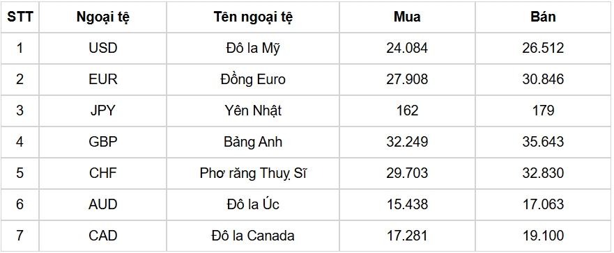 ty gia usd hom nay 23 8 gia usd ban ra tam dung tai 26.562 dong usd hinh anh 1