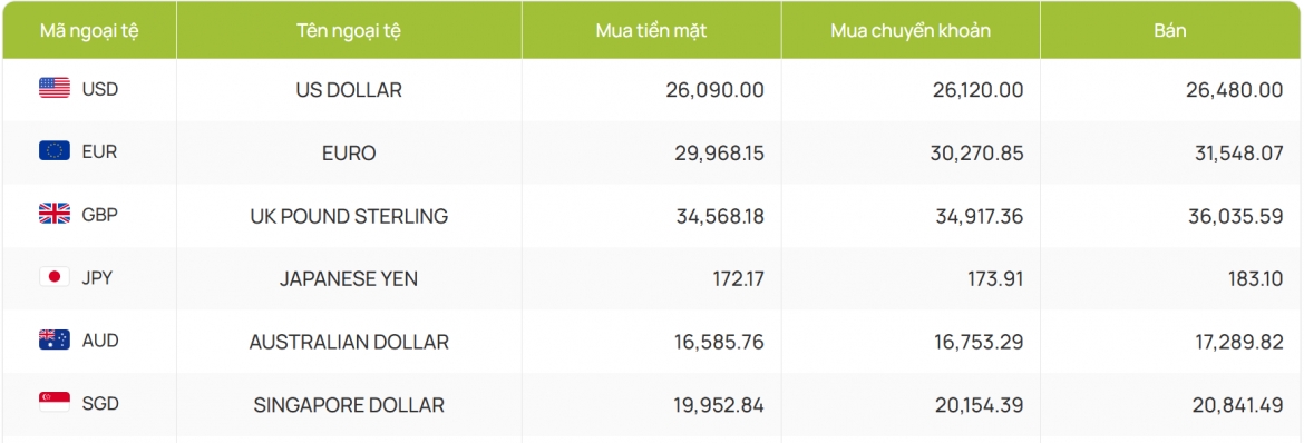 ty gia usd hom nay 26 8 ty gia trung tam ha xuong con 25.273 dong usd hinh anh 4