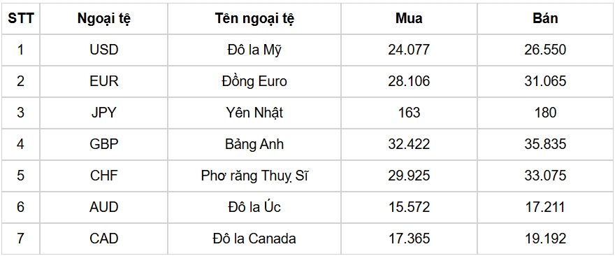 ty gia usd hom nay 26 8 ty gia trung tam ha xuong con 25.273 dong usd hinh anh 3