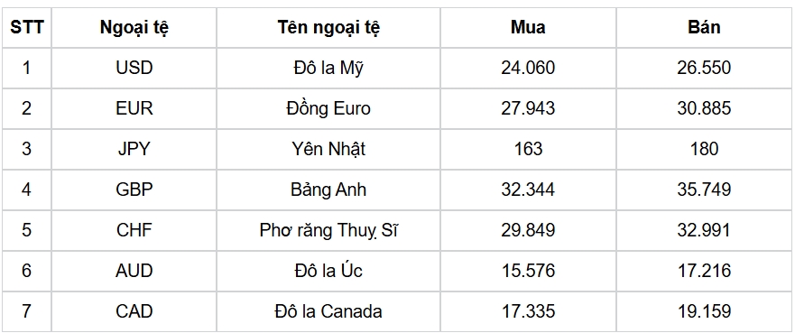 ty gia usd hom nay 27 8 ty gia trung tam giu nguyen tai muc 25.273 dong usd hinh anh 3