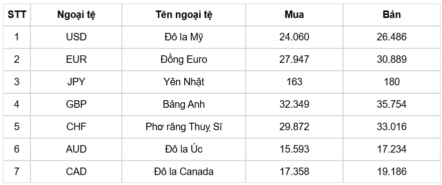 ty gia usd hom nay 28 8 ty gia trung tam giam ve moc 25.268 dong usd hinh anh 3