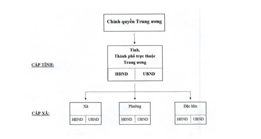 ket luan cua bo chinh tri, ban bi thu ve hoat dong chinh quyen dia phuong 2 cap hinh anh 1
