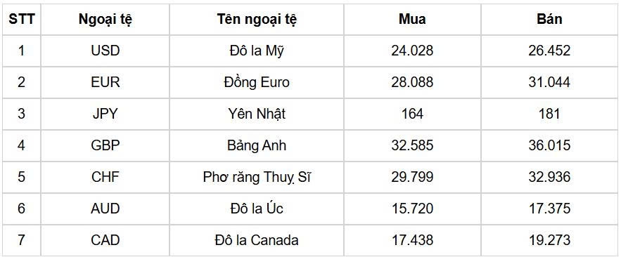 ty gia usd hom nay 15 8 ty gia trung tam tang len muc 25.249 dong usd hinh anh 1