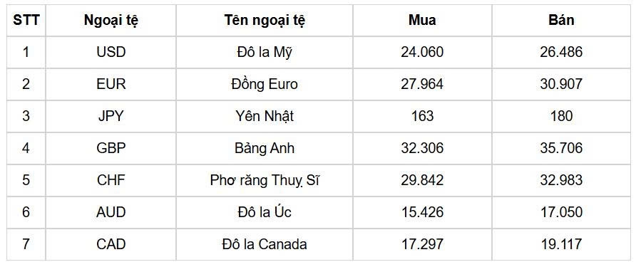 ty gia usd hom nay 22 8 ty gia trung tam bat tang len muc 25.298 dong usd hinh anh 1