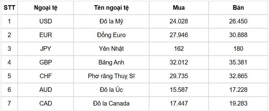 ty gia usd hom nay 8 8 ty gia trung tam di xuong con 25.228 dong usd hinh anh 1