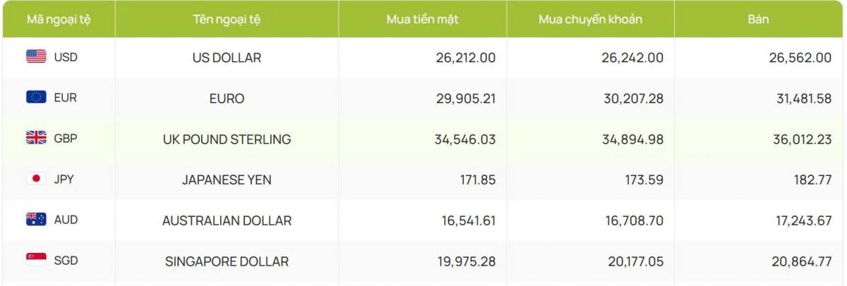 ty gia usd hom nay 22 8 ty gia trung tam bat tang len muc 25.298 dong usd hinh anh 2