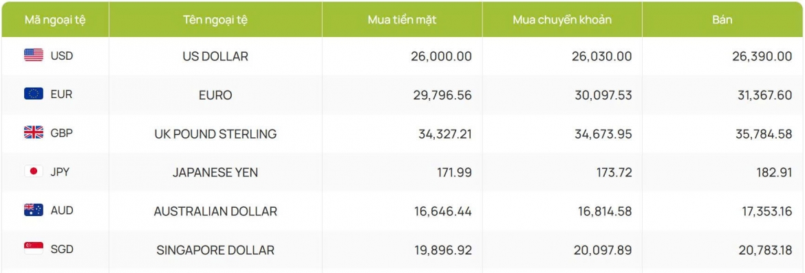 ty gia usd hom nay 8 8 ty gia trung tam di xuong con 25.228 dong usd hinh anh 2