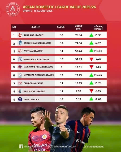 v.league rises into top 3 most valuable leagues in southeast asia picture 1