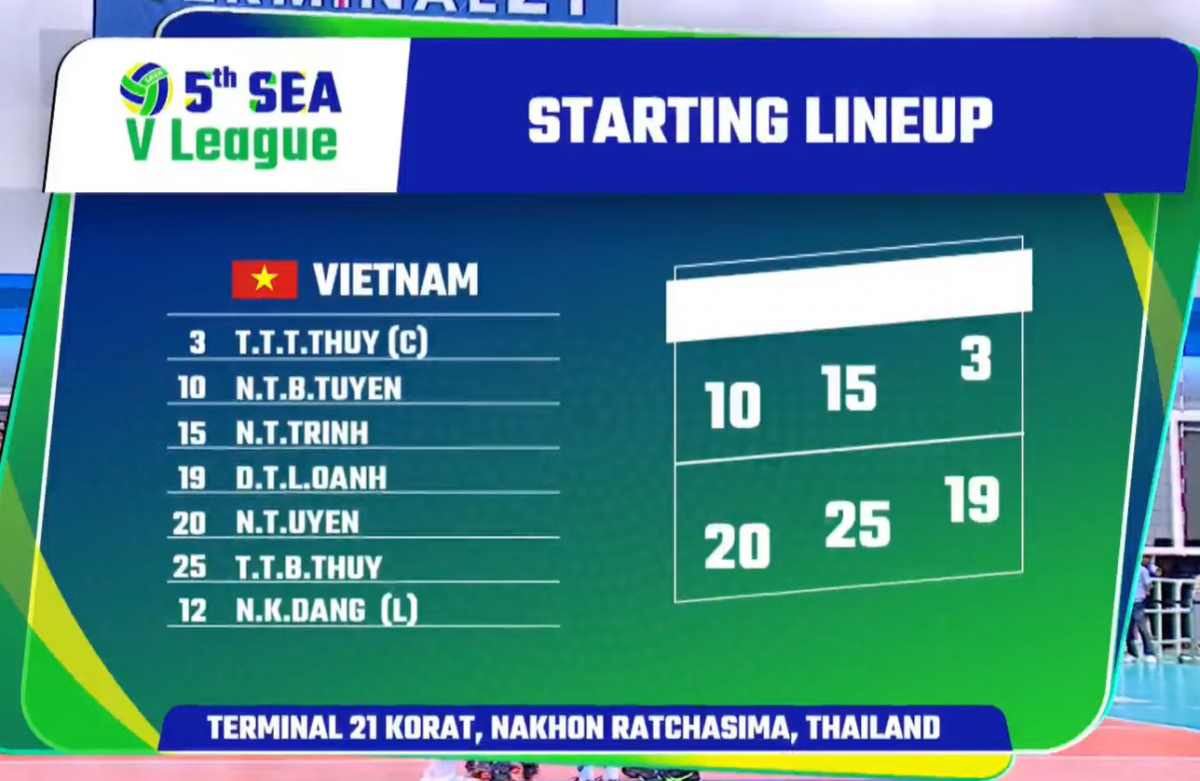 Dt bong chuyen nu viet nam de thua dang tiec truoc thai lan o chung ket sea v.league hinh anh 5