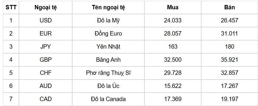 ty gia usd hom nay 19 8 ty gia trung tam tang len moc 25.255 dong usd hinh anh 1