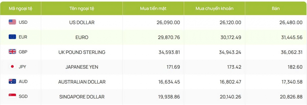 ty gia usd hom nay 19 8 ty gia trung tam tang len moc 25.255 dong usd hinh anh 2