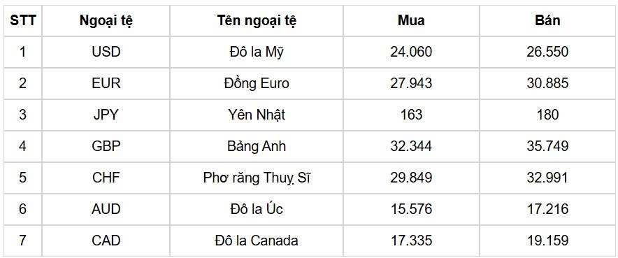 ty gia usd hom nay 27 8 ty gia trung tam giu nguyen tai muc 25.273 dong usd hinh anh 1