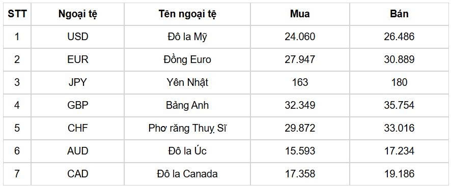 ty gia usd hom nay 28 8 ty gia trung tam giam ve moc 25.268 dong usd hinh anh 1