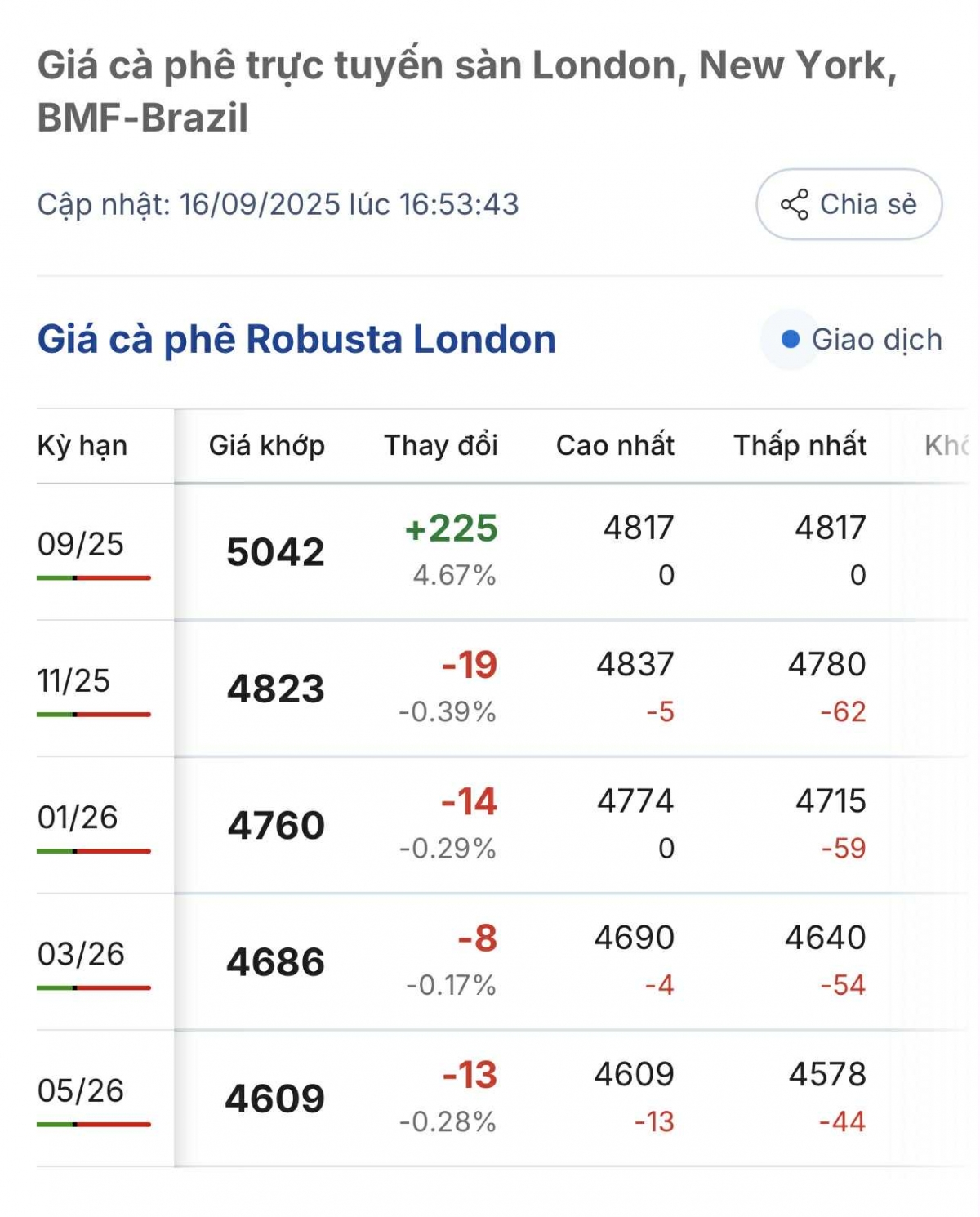 gia ca phe hom nay 17 9 ca phe dong loat tang, gia trung binh 122.700 dong kg hinh anh 1