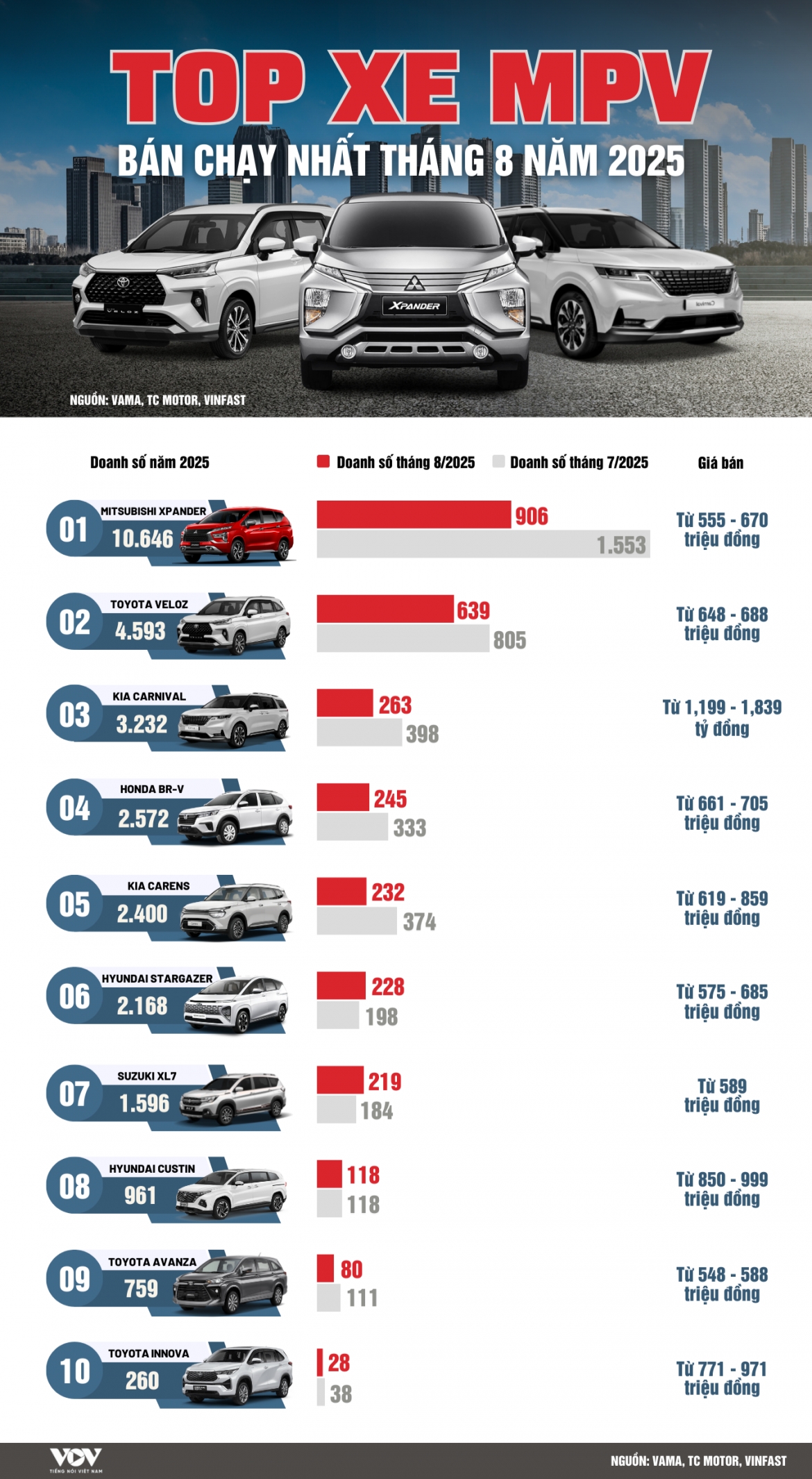 top 10 xe mpv ban chay nhat thang 8 2025 doanh so giam, xpander van dan dau hinh anh 1