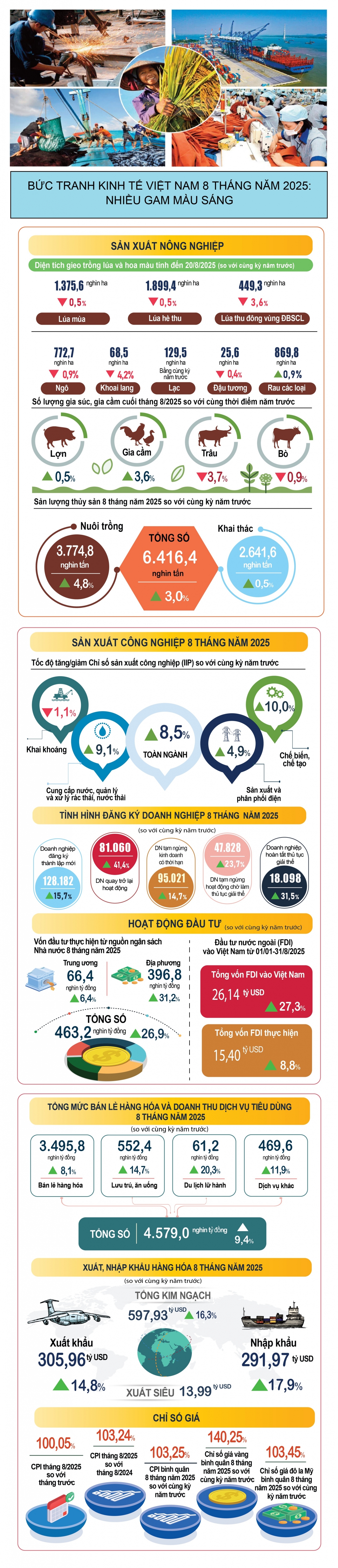 buc tranh kinh te viet nam 8 thang nam 2025 nhieu gam mau sang hinh anh 1
