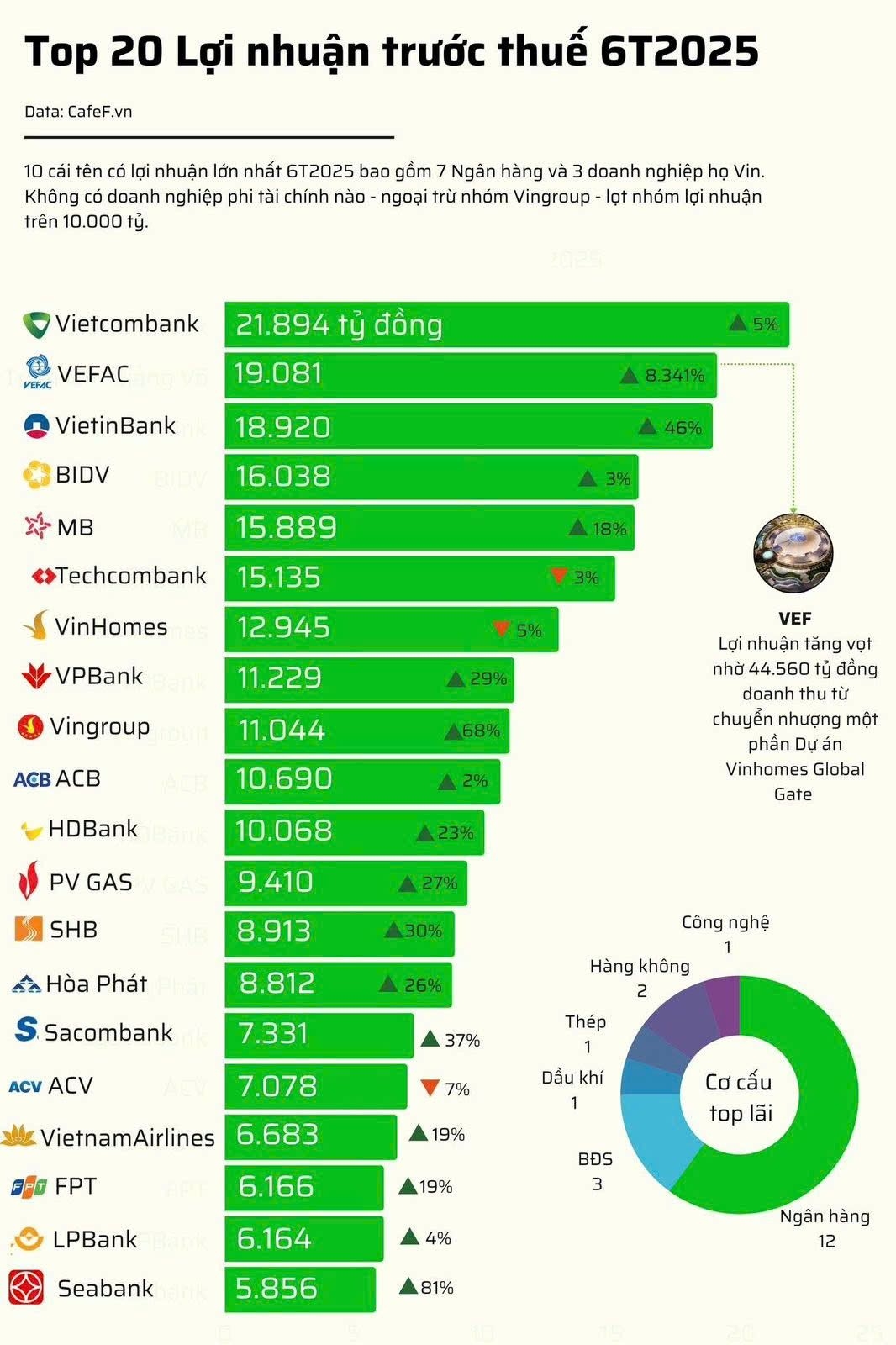 PV GAS lọt Top 12 doanh nghiệp có lợi nhuận cao nhất Việt Nam 6 tháng năm 2025