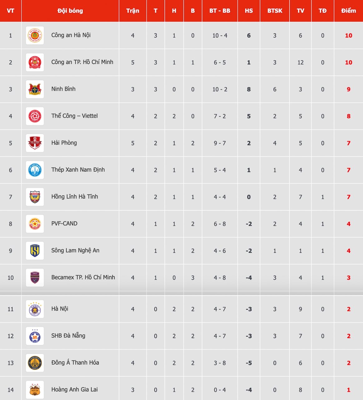 bang xep hang v-league moi nhat ca tp ho chi minh but pha manh me hinh anh 1