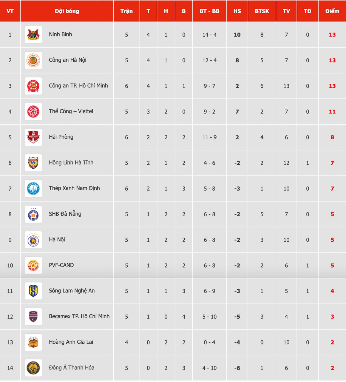 bang xep hang v-league moi nhat cahn canh tranh ngoi dau hinh anh 1