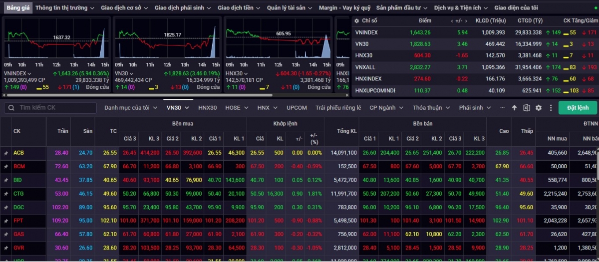 Nhận định chứng khoán 11/9: Nhà đầu tư nên thận trọng, chưa vội mua mới