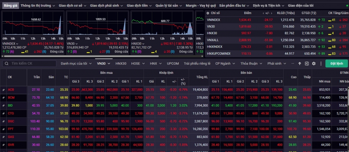 Nhận định chứng khoán 23/9: VN-Index có thể sẽ quay trở lại quanh mức 1.663 điểm